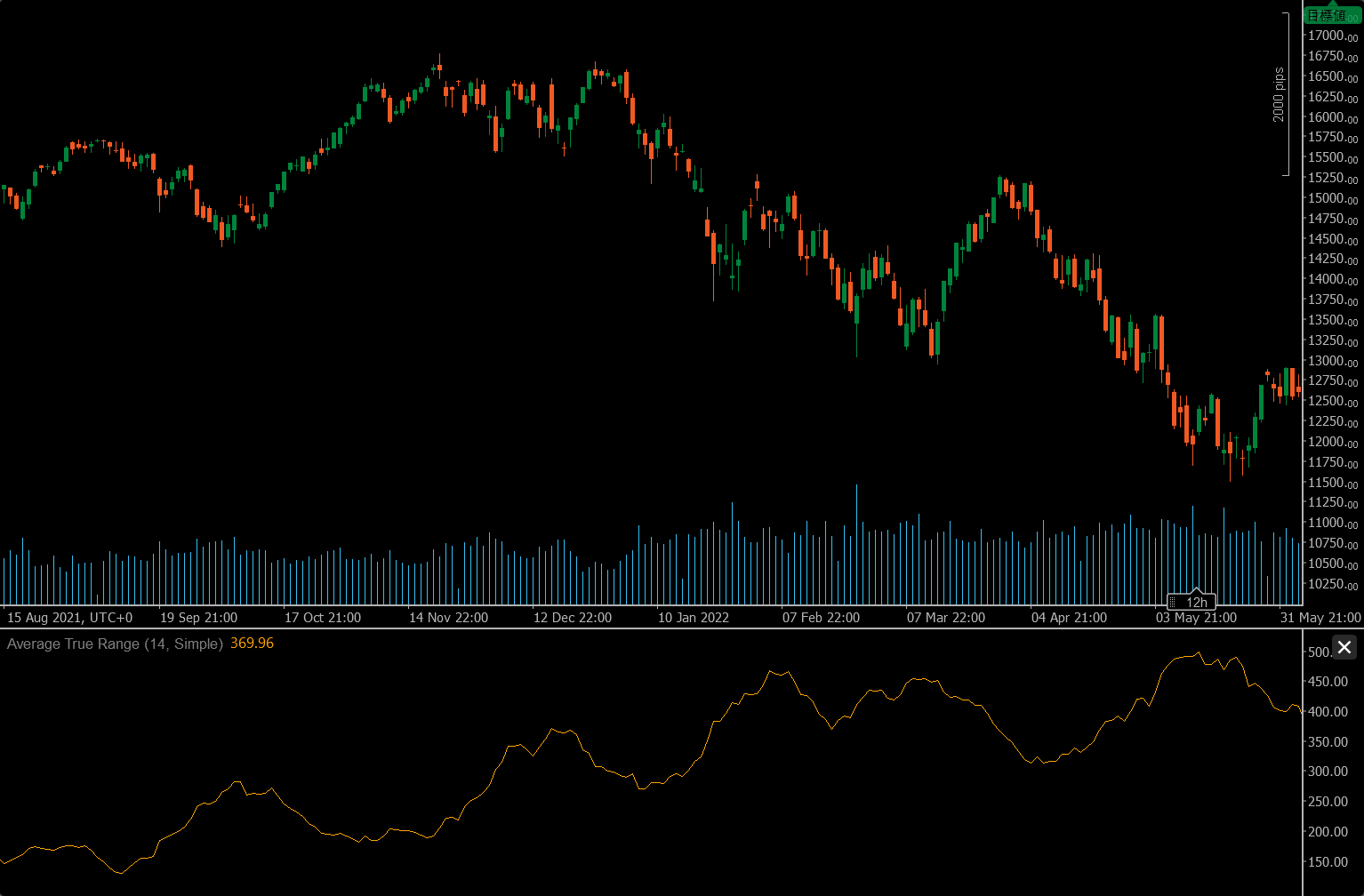 ATR(Average True Range)チャートの例