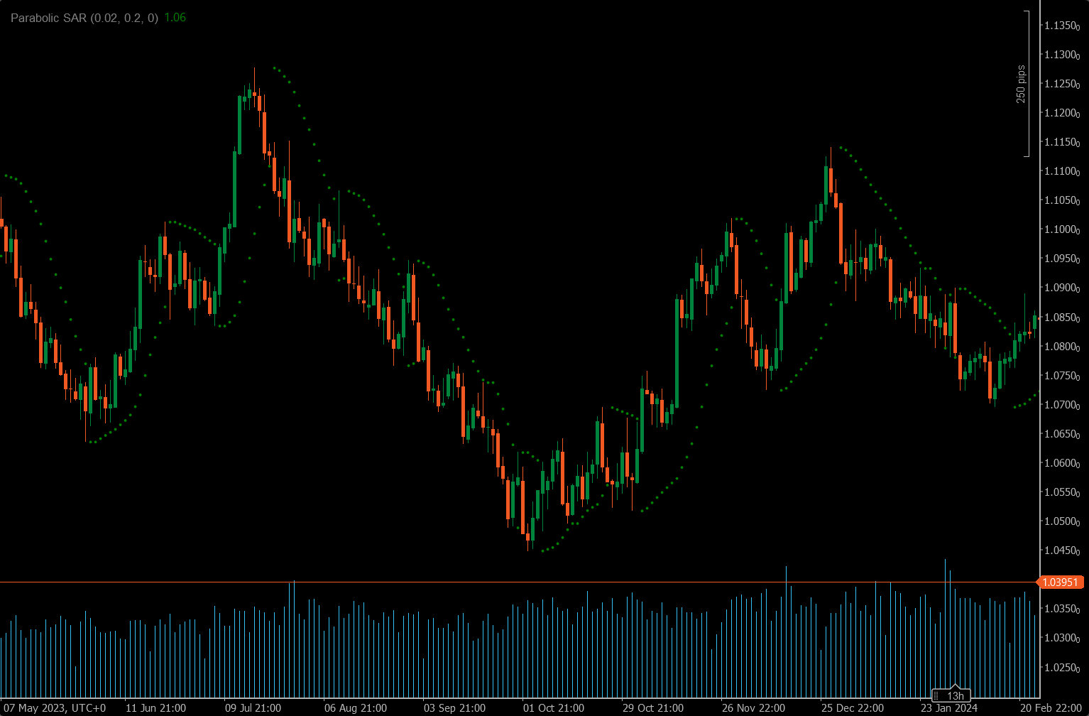 Parabolic SAR display example