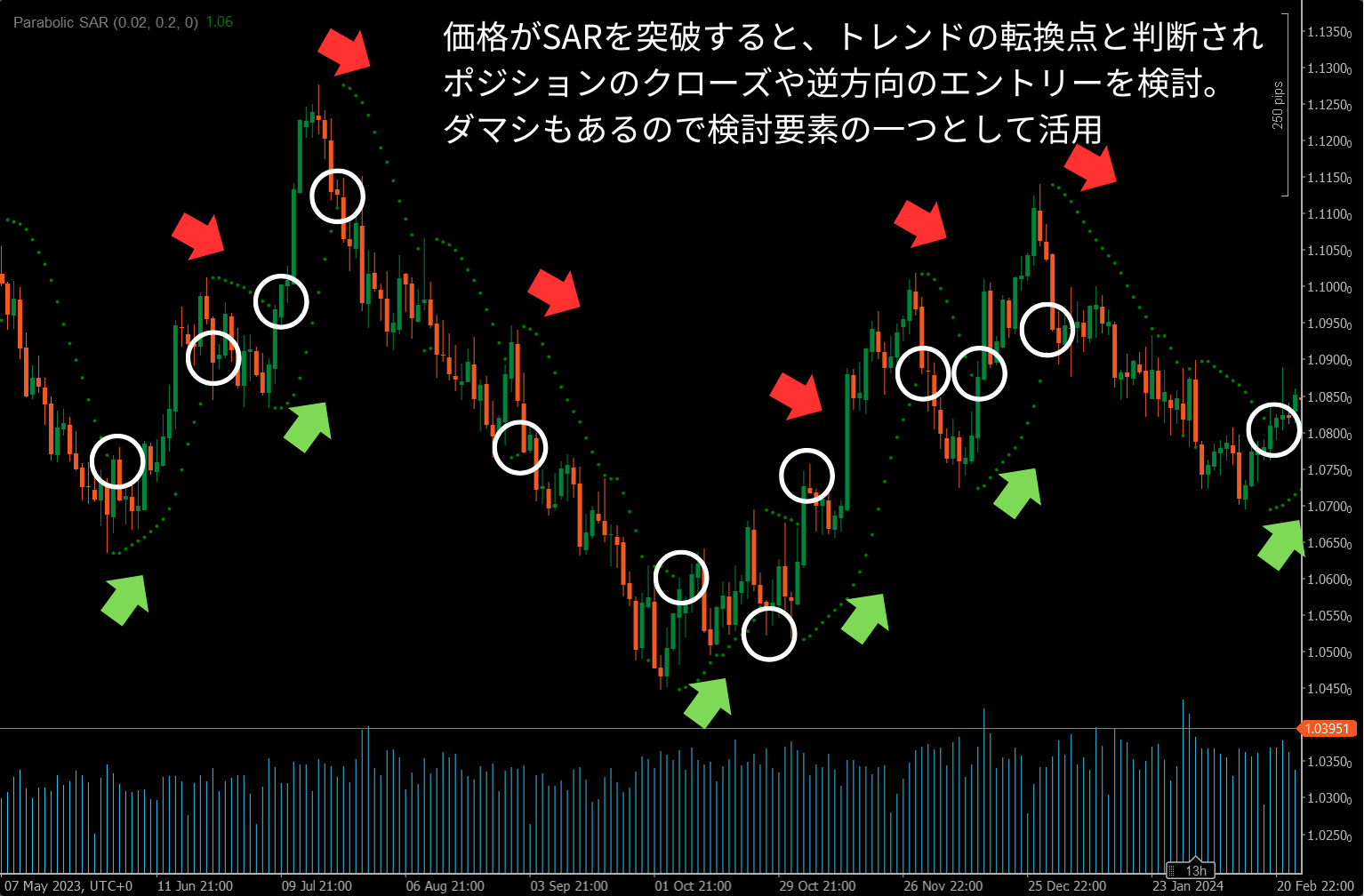 Parabolic SAR reversal signals