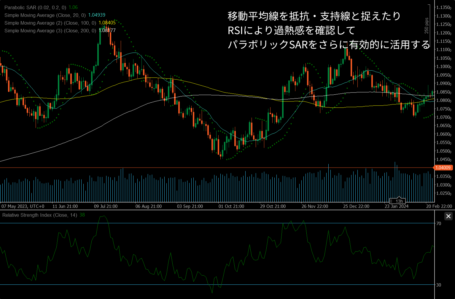 Example of combining Parabolic SAR with other indicators