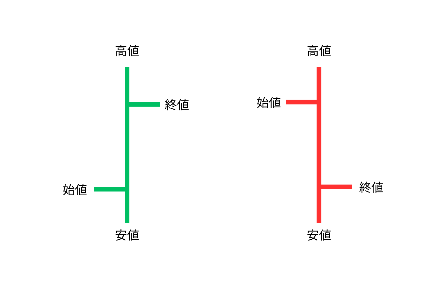 バーチャートの一本のバーの構成要素:始値、高値、安値、終値