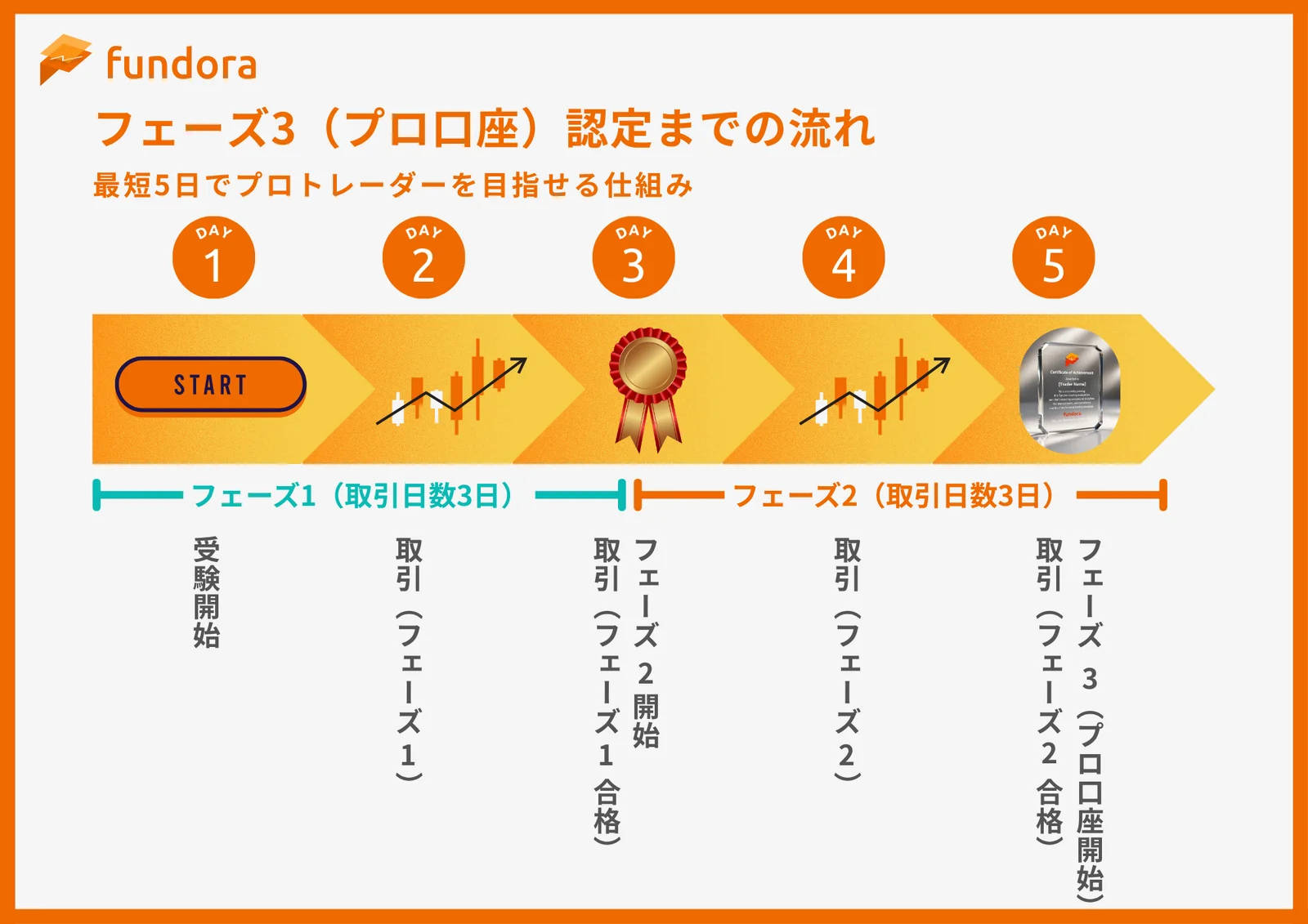 フェーズ3(プロ口座)認定までの流れ:最短5日でプロトレーダーを目指せる仕組み